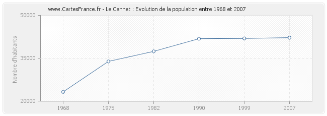 Population Le Cannet